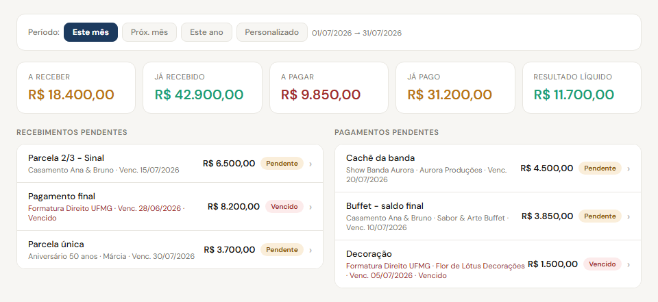 Dashboard financeiro do Spese
